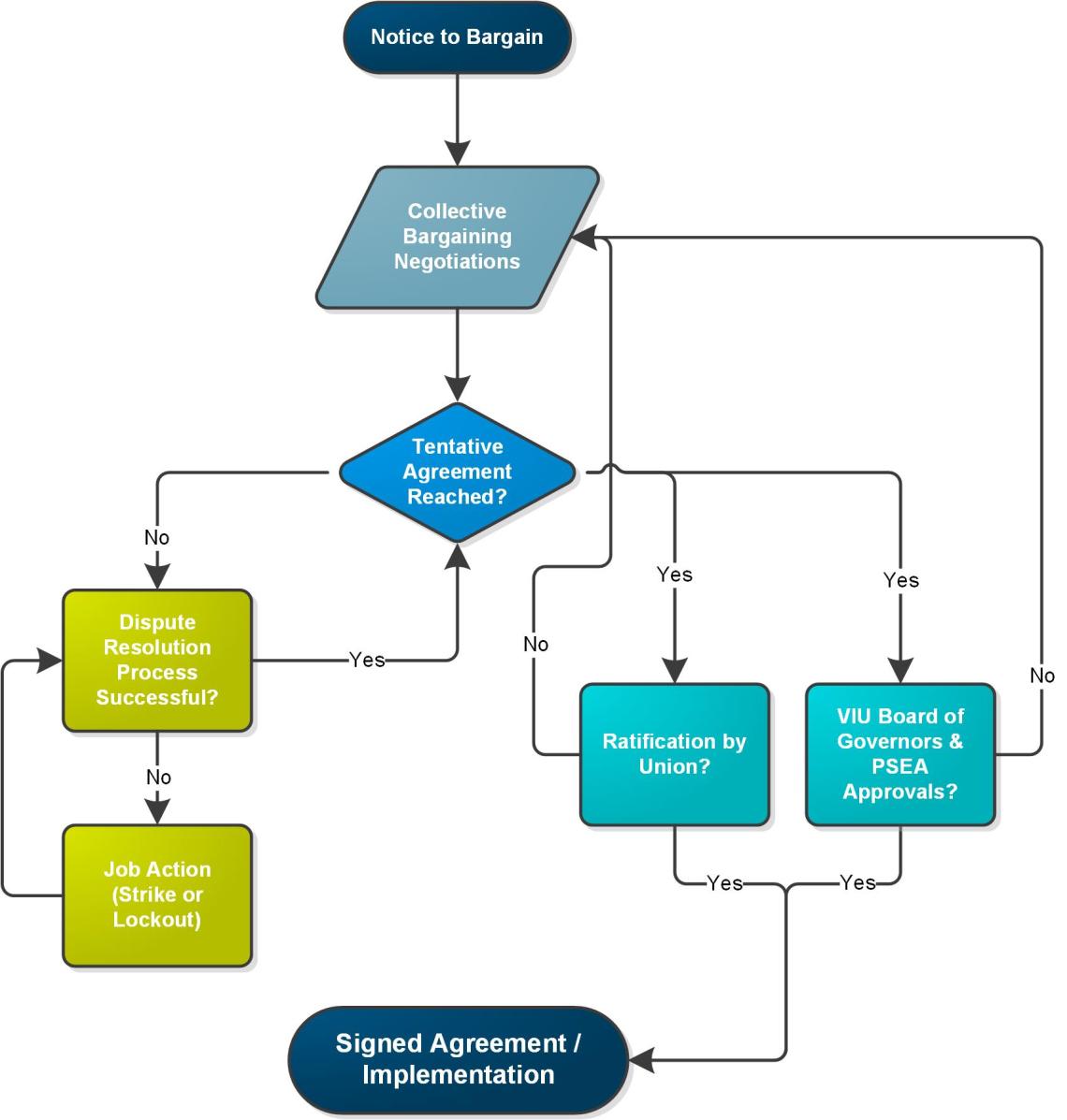 collective bargaining process