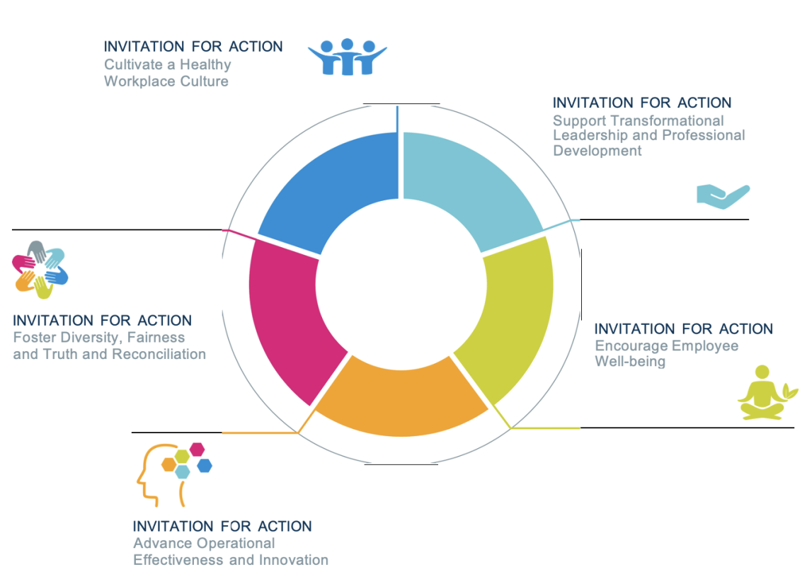 wheel image depicting invitation to action within the people plan
