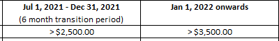 Two column chart. First column heading Jul 1 to Dec 31, 2021 as six month transition period and below that greater than $2,500. Second heading Jan 1, 2022 onwards and below that greater than $3,500.