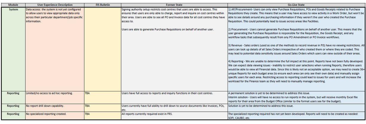 Chart with headings: Module, User Experience Description, FIS Bulletin, Former State, Go-Live State and included details.
