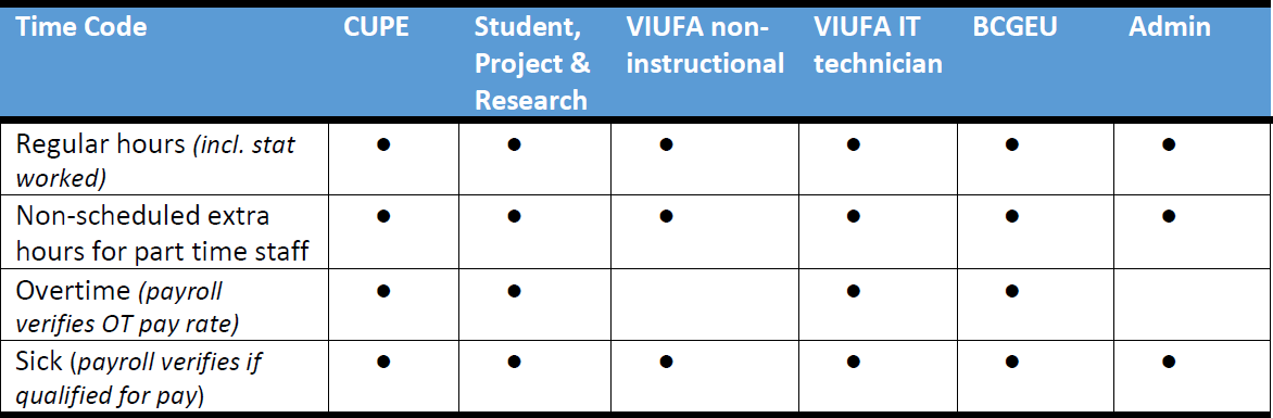 Chart shows Regular hours, extra hours, overtime and sick for all jurisdictions (no VIUFA instructors) other than no OT for Admin or VIUFA non-instructional.