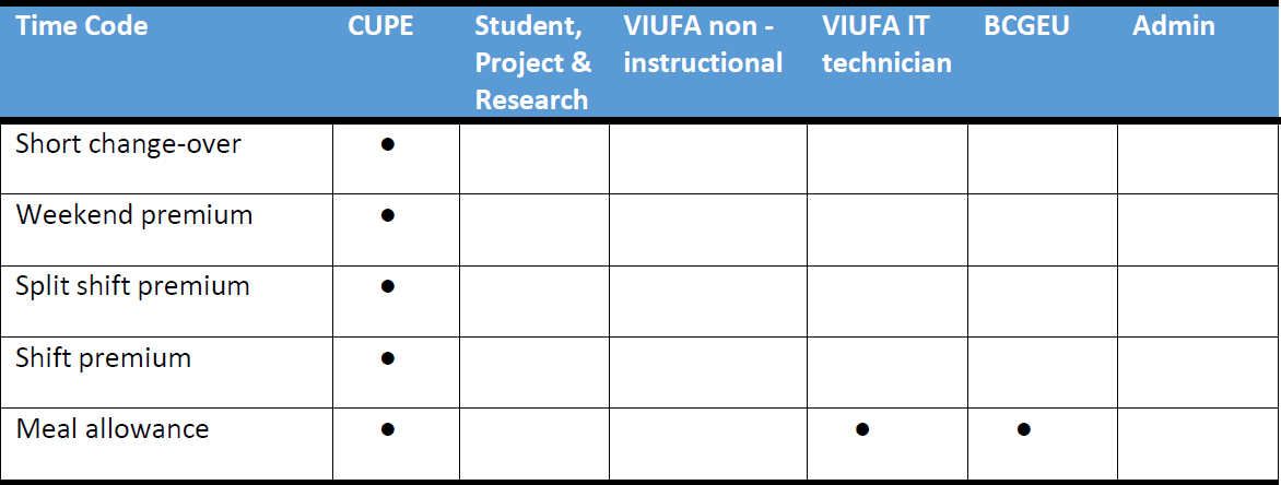 Chart shows all jurisdictions (except no VIUFA instructors) with CUP{E getting all premiums and VIUFA techs and BCFEU also getting meal allowance