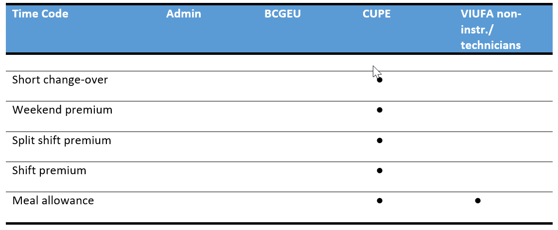 Timesheet premiums chart for premiums entered by payroll clerks showing jurisdiction and premium list