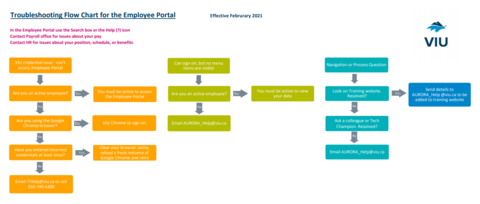 Troubleshooting Flowchart showing who to contact for issues